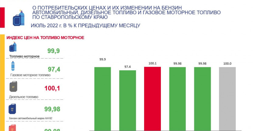 О потребительских ценах и их изменении на бензин и топливо по Ставропольскому краю в июле 2022 г.